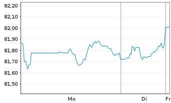 Chart Amundi USD High Yield Corp Bond UCITS ETF Dist - 1 Woche