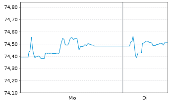 Chart Amundi USD High Yield Corp Bond  ETF EUR Hed. Dist - 1 Woche