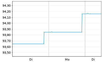 Chart BLRK STR.FDS-BK Sust.Euro Bd A N.A2 EUR A.oN - 1 Woche