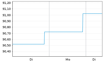 Chart BLRK STR.FDS-BK Sust.Euro Bd A N.A2 EUR Dis.oN - 1 Woche