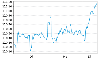 Chart Amundi Core MSCI Europe UCITS ETF Acc - 1 Woche