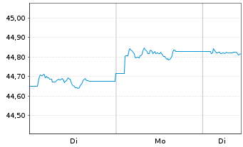 Chart Amundi Core Global Government Bond UCITS ETF Acc - 1 Woche