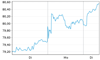 Chart Amundi Core MSCI Emerging Markets UCITS ETF Acc - 1 Woche