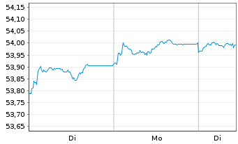 Chart Amundi Euro Corporate SRI UCITS ETF DR - 1 Woche