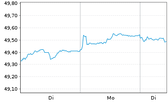 Chart Amundi Core Euro Government Bond UCITS ETF Acc - 1 Woche