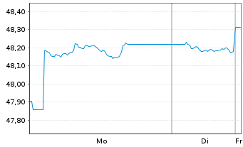 Chart Amundi Core Global Aggregate Bond UCITS ETF Acc - 1 Woche