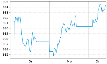 Chart AIS-MSCI UK IMI SRI PAB - 1 Woche