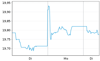 Chart MUL Amundi TIPS Infl Bond - 1 Woche