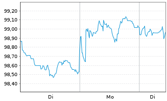 Chart Amundi TIPS Infl Bond UCITS ETF Dist - 1 Woche