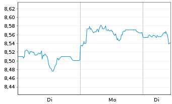 Chart UBSLFS-UBS CoreBBG US Tr.10+UE - 1 Woche