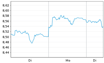 Chart UBSLFS-UBS CoreBBG US Tr.10+UE - 1 Woche