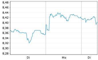 Chart UBS-ETF Barc.C.TIPS 10+ UC.ETF - 1 Week