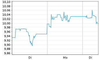 Chart UBS BBG TIPS 10+ UCITS ETF Nam.Ant. hGBP dis o.N. - 1 Week
