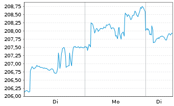 Chart AGIF - Allianz Thematica Inh.Anteile A(EUR) o.N. - 1 Woche