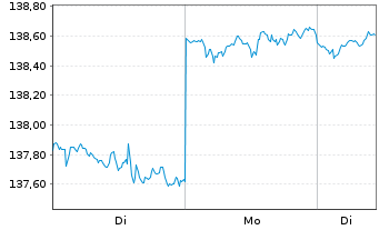 Chart boerse.de-Aktienfonds Inhaber-Anteile TM o.N. - 1 Woche