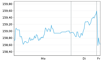 Chart BNP Par.Easy-Low Vol Europe - 1 Woche