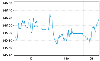 Chart BNP Par.Easy-Quality Europe - 1 Woche