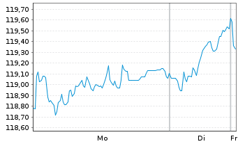 Chart BNP P.Easy-Value Europe - 1 Woche