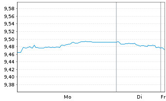 Chart BNPPE-Bloomb.Barc.Euro Agg.Tr. - 1 Woche
