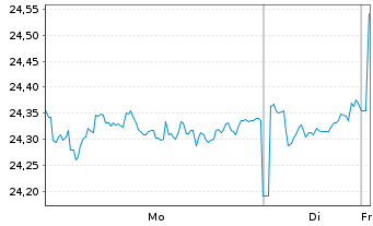 Chart BNP P.Easy-MSCI Japan ex CW - 1 Woche
