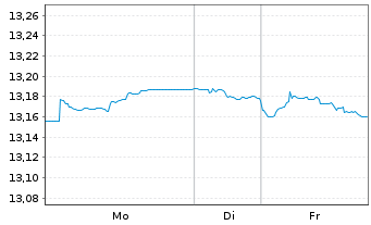 Chart UBS-Bl.Ba.MSCI E.A.L.C.S.U.ETF - 1 Woche