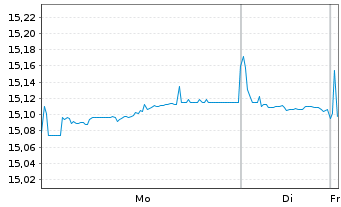 Chart UBS-Bl.Ba.MSCI E.A.L.C.S.U.ETF - 1 Woche