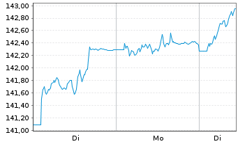 Chart Deka-Europa Nebenwerte Inhaber-Anteile CF (A) o.N. - 1 Week