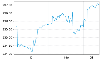 Chart Deka-Industrie 4.0 Inhaber-Anteile CF o.N. - 1 Woche