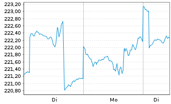 Chart Deka-Industrie 4.0 Inhaber-Anteile TF o.N. - 1 Woche