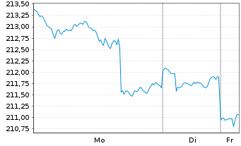 Chart AGIF-Allianz Glo.Eq.Insights Inh.Ant. A (EUR) o.N. - 1 Week
