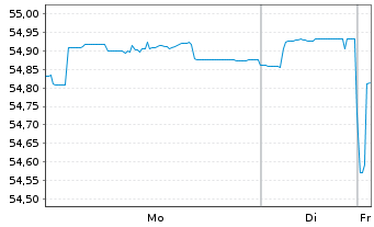 Chart AIS-Amundi ID.EU CORP BBB 1-5 - 1 Woche