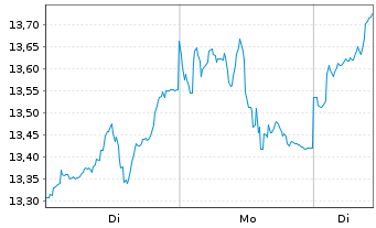 Chart BNP P.Easy-Energy&Met.Enh.Roll - 1 Woche