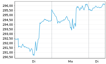 Chart AGIF-All.Gl.Artif.Intelligence Inh.Ant. A(EUR) oN - 1 Woche