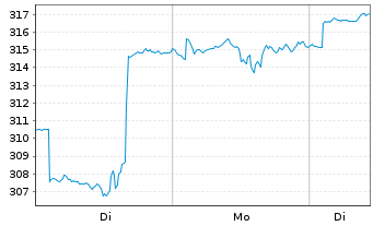 Chart AGIF-All.Gl.Artif.Intelligence Inh.Ant. AT(EUR) oN - 1 Woche