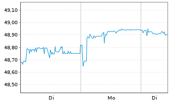 Chart MUL Amundi Gl Agg GreenBond UCITS ETF Acc - 1 Woche