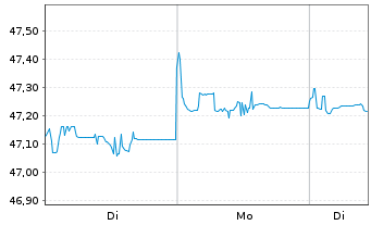Chart Amundi Gl Agg GreenBond UCITS ETF EUR hed Acc - 1 Woche