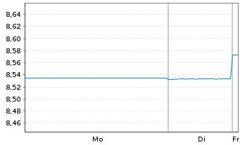 Chart BGF-Asian High Yield Bond Fd Act.Nom.A2 USD Acc.oN - 1 Woche