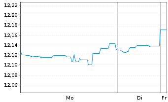 Chart BGF-Dynamic High Income Fund Act.Nom.A2 USD Acc.oN - 1 Week