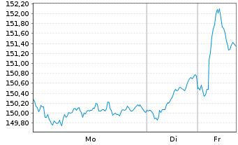 Chart Amundi Core Stoxx Europe 600 UCITS ETF EUR Hedged - 1 Week