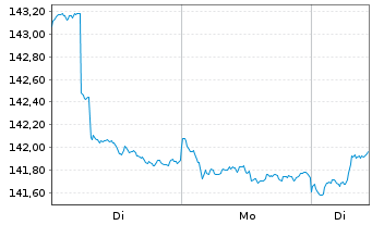 Chart Bellevue(L)-BB Ad.As.Pa.He.Ca. Nam.Ant. B EUR o.N. - 1 Woche