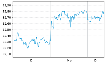 Chart AIS-Amun.MSCI USA Min.Vo.Fact. - 1 Woche