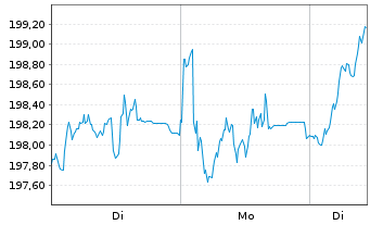 Chart Amundi MSCI Europe Growth UCITS ETF Dist - 1 Woche