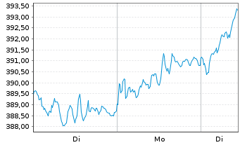 Chart Lyxor IF-L.MSCI EMU SC(DR)U.E. - 1 Woche