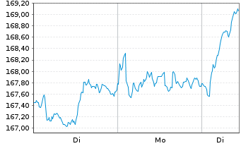 Chart MUL-AM.MSCI-Am.MSCI.VF.U.ETF Dist - 1 Woche