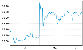 Chart ArcelorMittal S.A. - 1 Woche