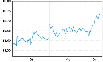 Chart UBS(L)FS-UBS Core MSCI Eur.UE - 1 Woche