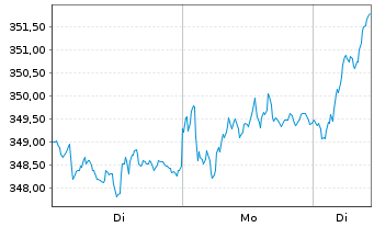 Chart AIS-Am.MSCI EMU ESG Selection - 1 Woche