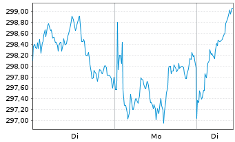 Chart AIS-Amundi Index MSCI Japan - 1 Woche