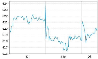 Chart Amundi MSCI Pacific Ex Japan SRI PAB - UCITS ETF D - 1 Woche