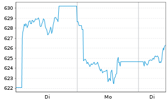 Chart AIS-MSCI PAC.X JPN SRI PAB USD - 1 Woche